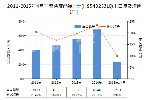 2011-2015年4月非零售聚酯彈力絲(HS54023310)出口量及增速統(tǒng)計(jì)